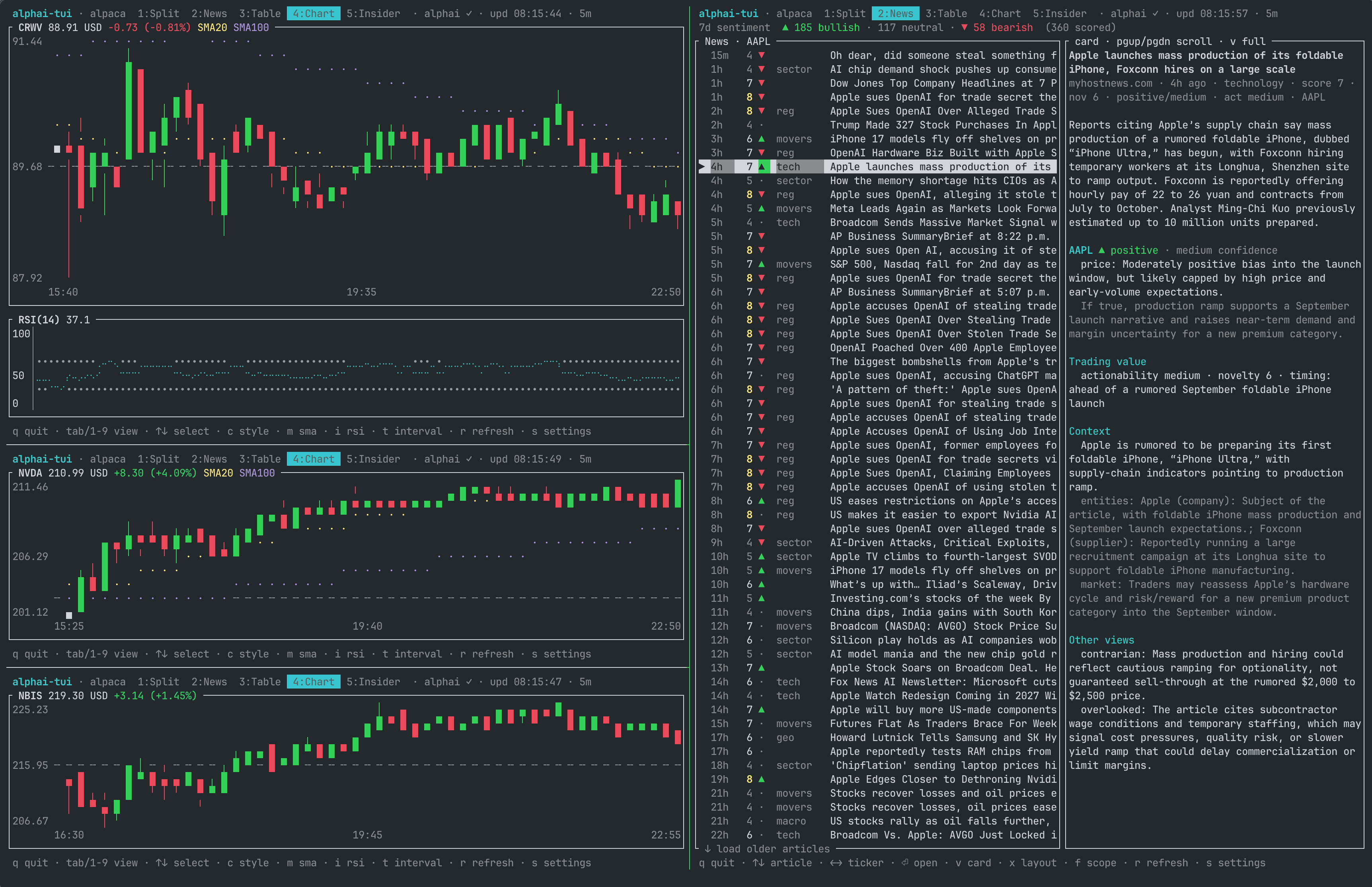 four alphai-tui instances in tmux panes: three candlestick charts with SMA and RSI next to a full-height AI-scored news view