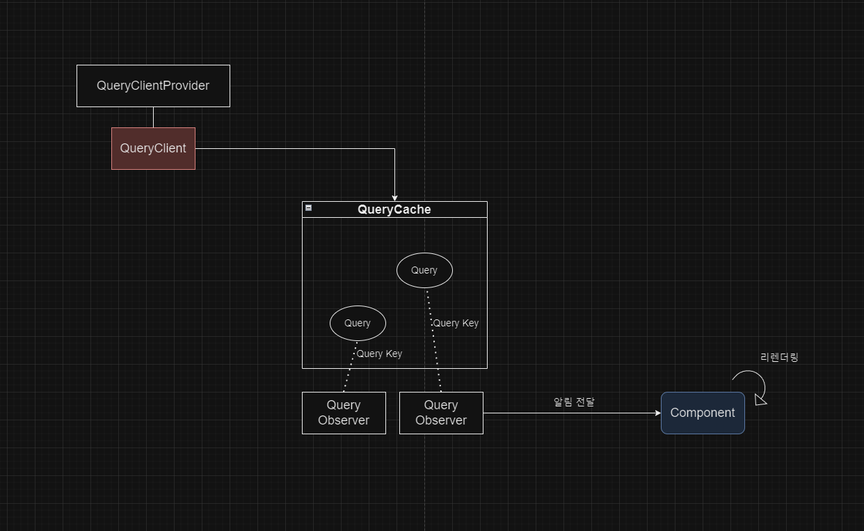 React Query Architecture