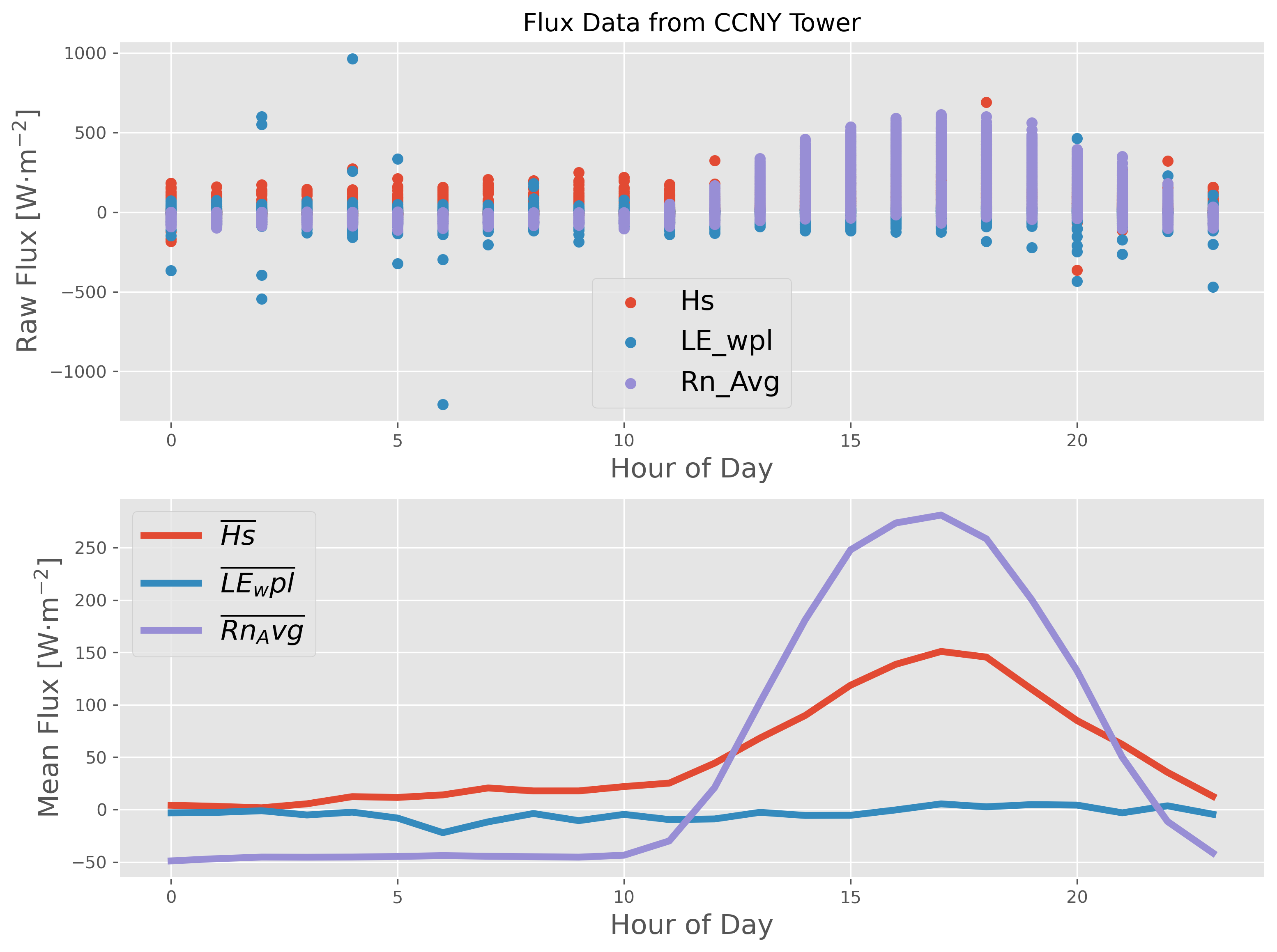 CCNY Flux Data Example