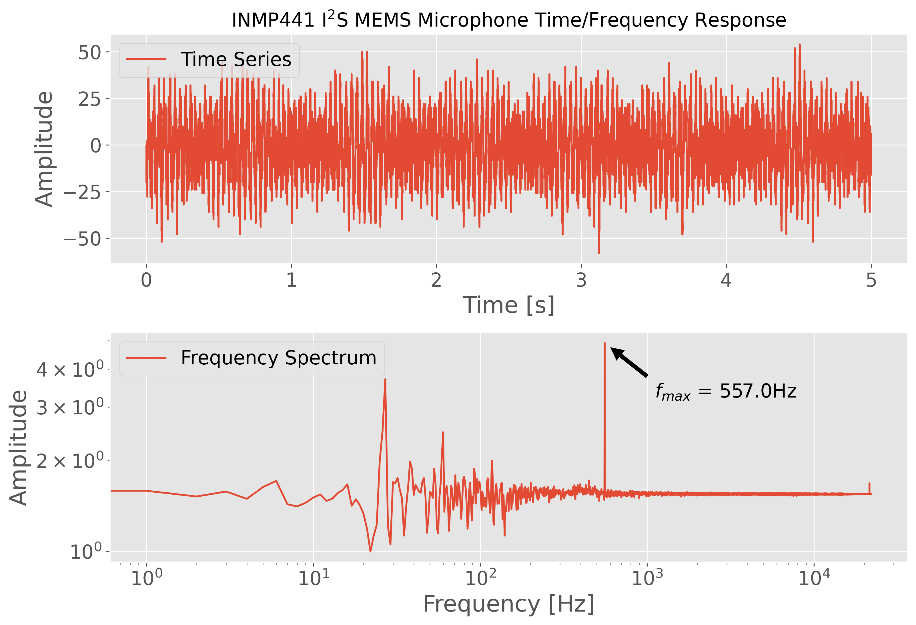 I2S Mono Test