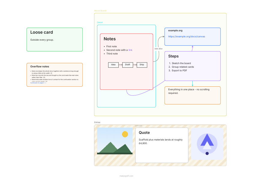 A mood-board canvas exported to PDF: labelled groups, text cards, a link card, labelled connectors, and an extras row with a raster image, a note card and an SVG mark