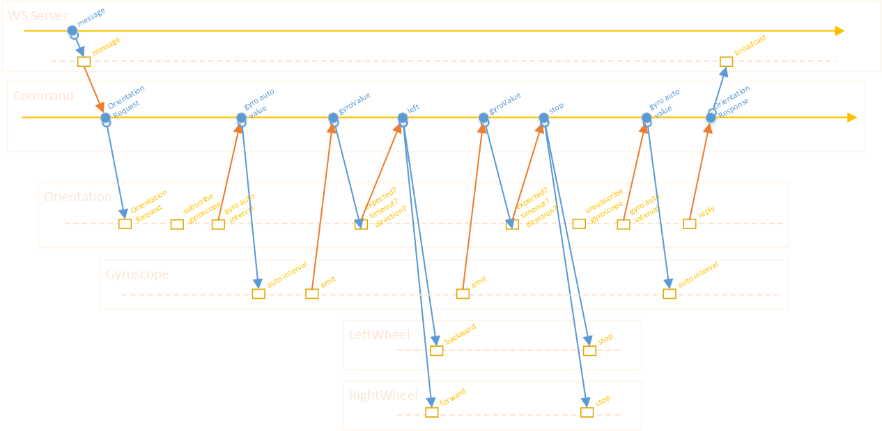 Orientation Workflow Example