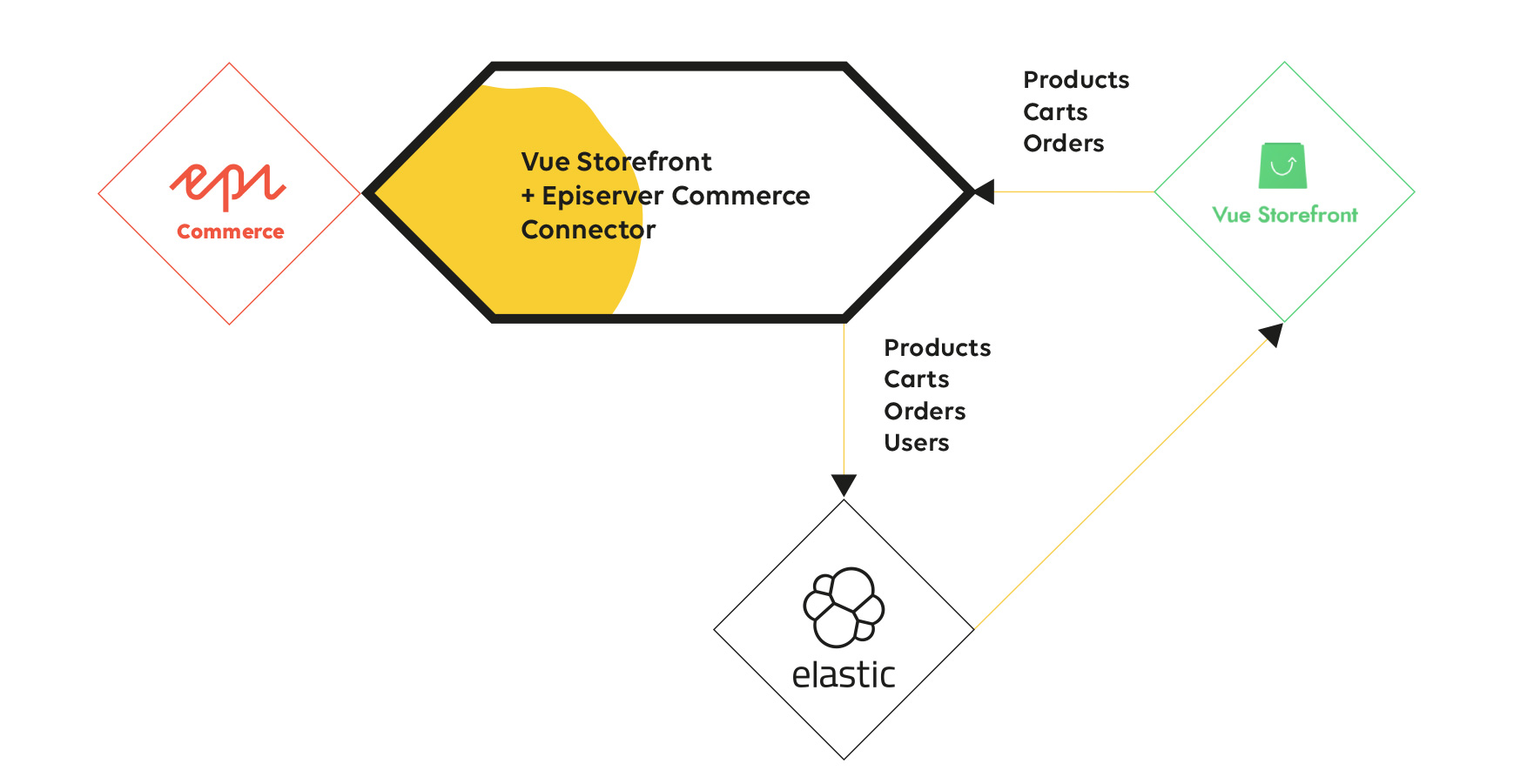 Episerver Commerce