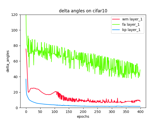 delta angles on CIFAR10