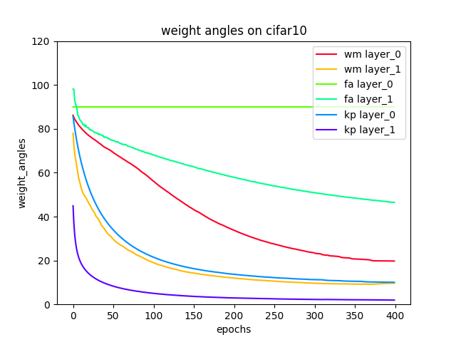 weight angles on CIFAR10