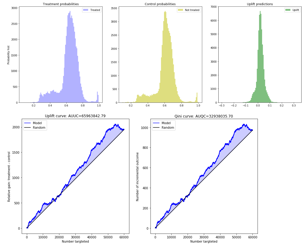 Probabilities Histogram, Uplift anf Qini curves
