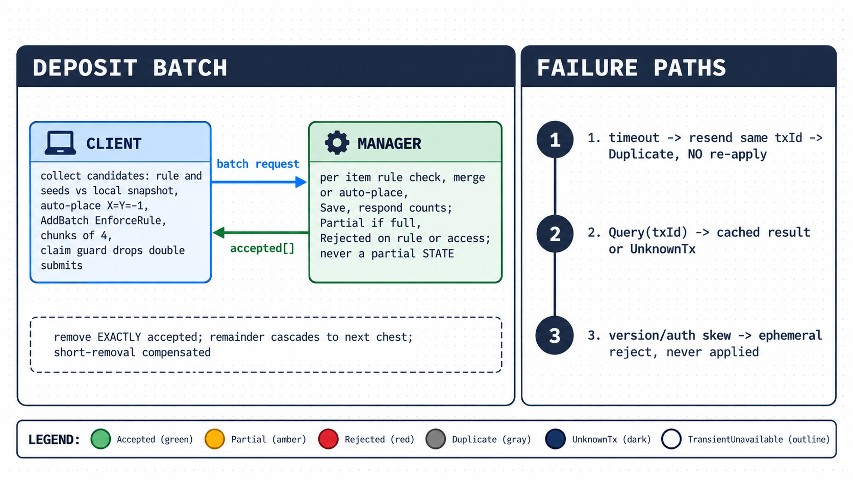 Deposit batch and client completion