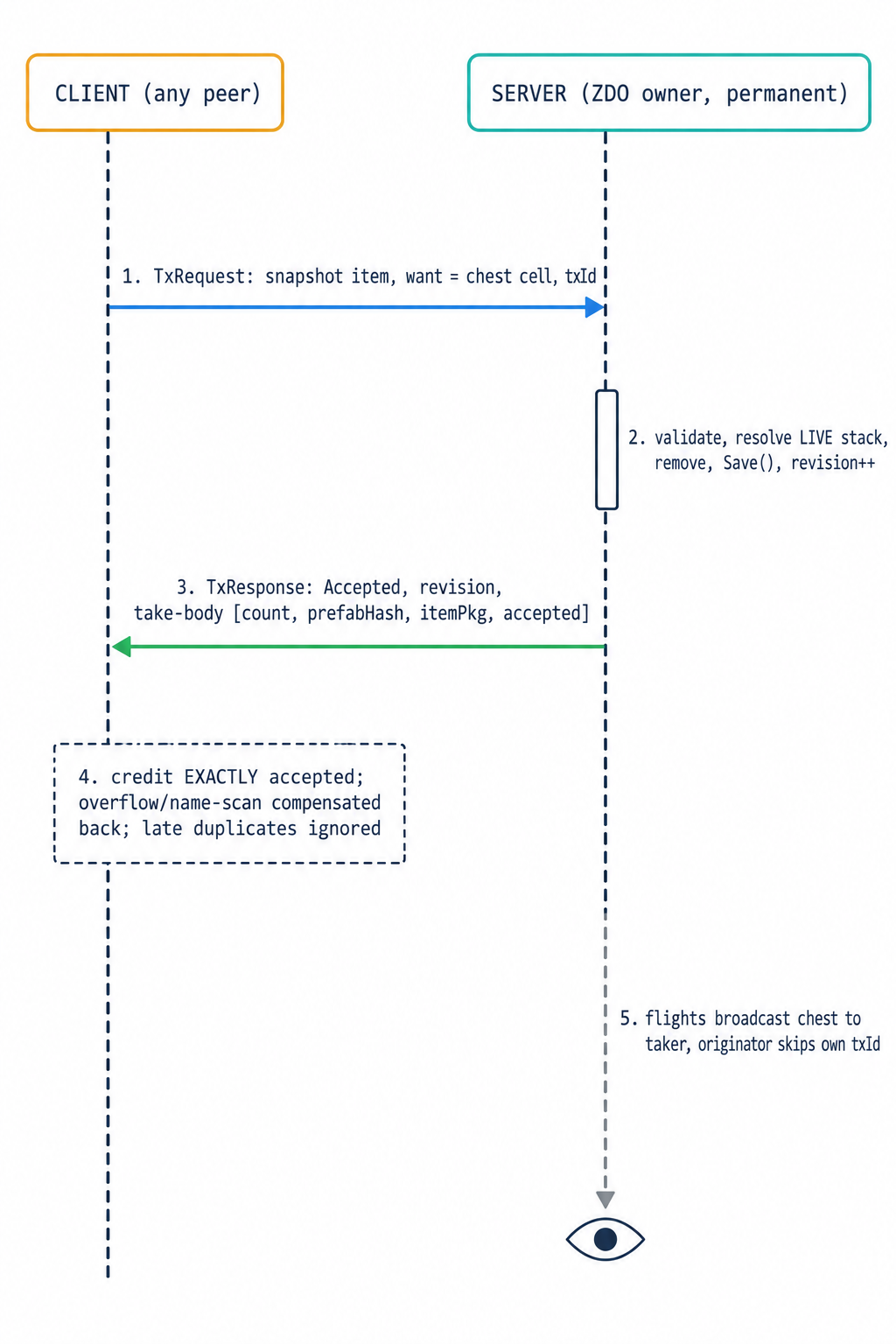 Take one stack: client-manager sequence