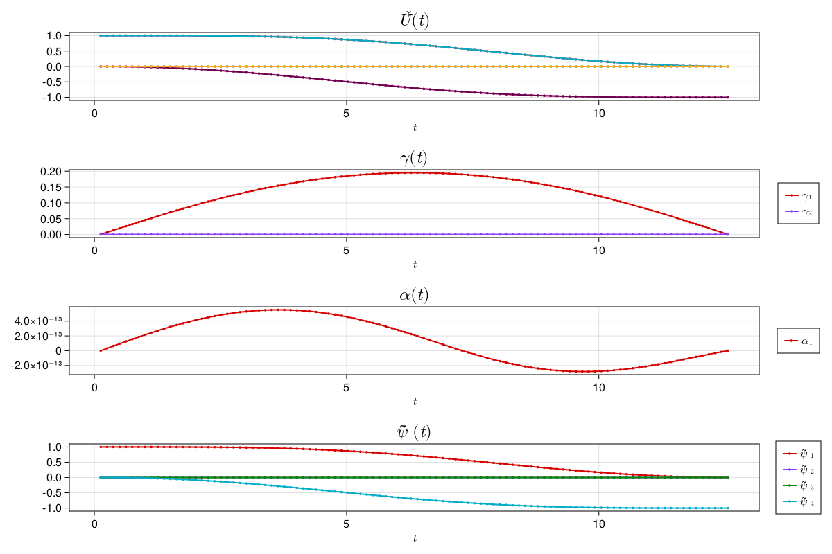 Single Qubit X-Gate