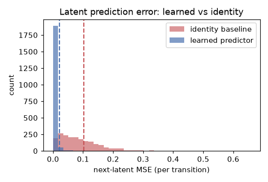 latent prediction