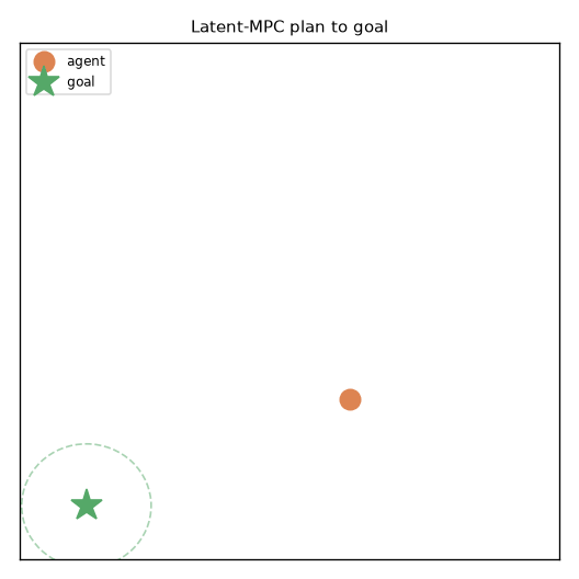 Latent-MPC plan to goal