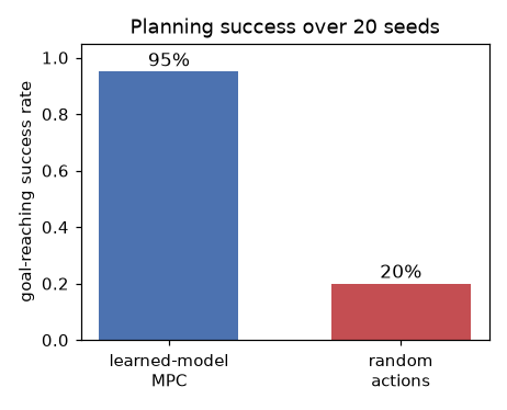 planning vs random