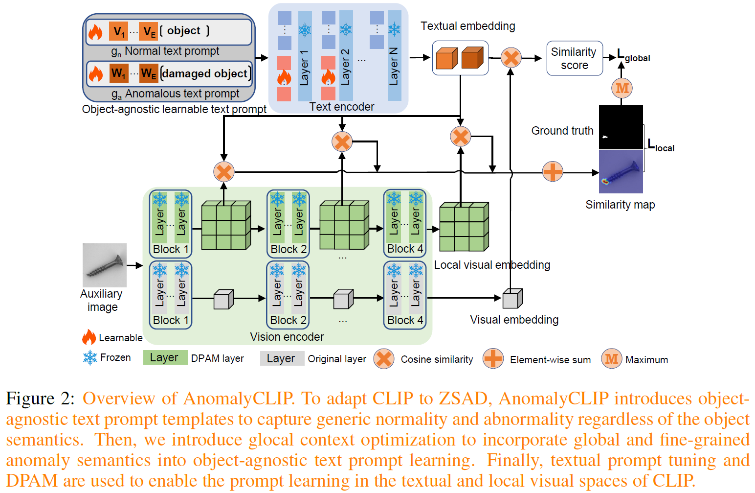 Overview of AnomalyCLIP