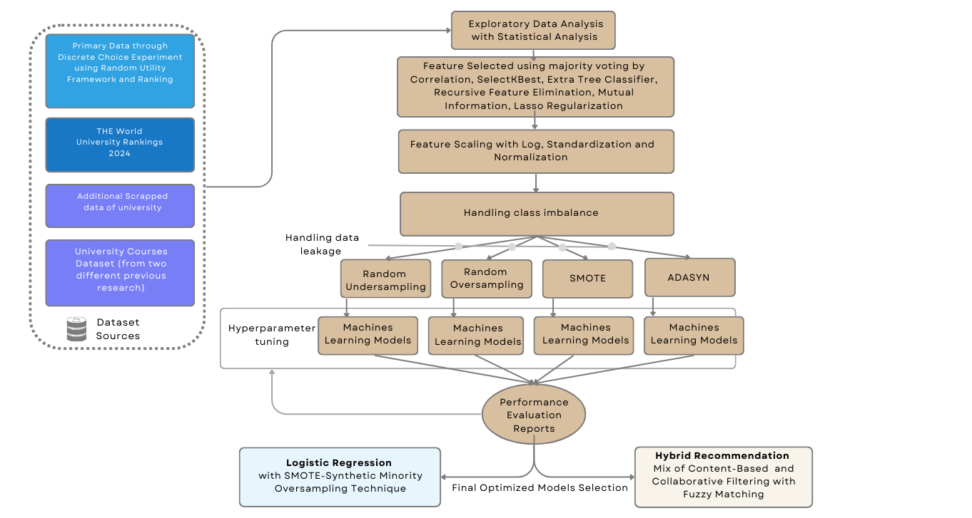 Machine Learning Workflow