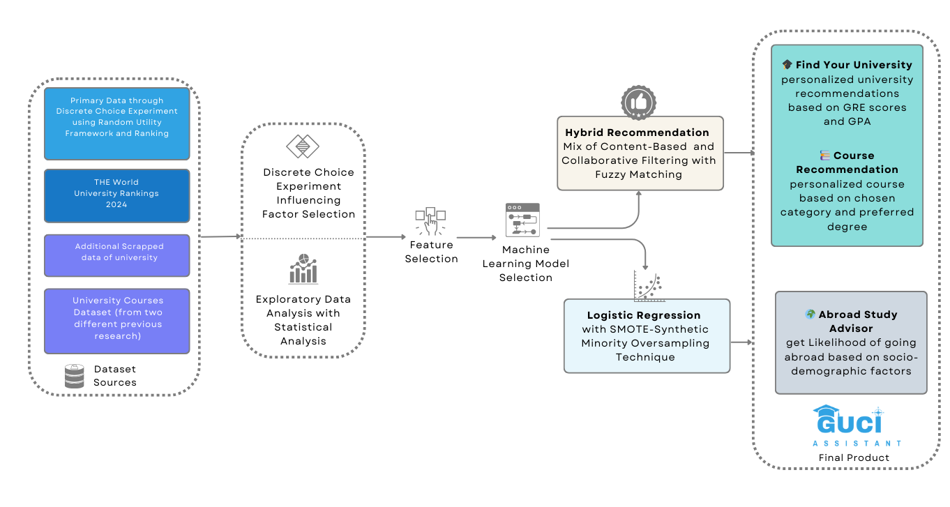 System Design and Development Framework