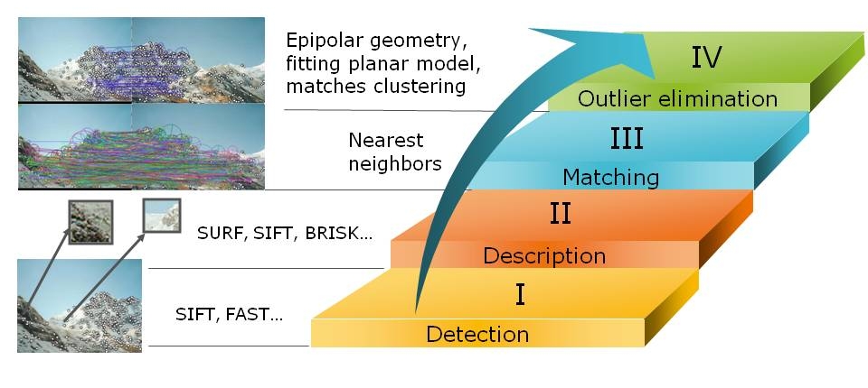 Feature based methods