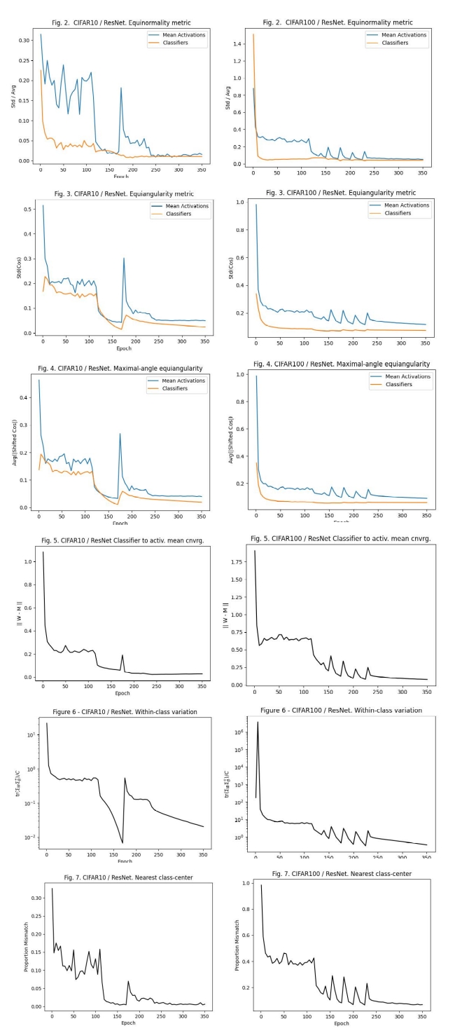 Neural Collapse Results