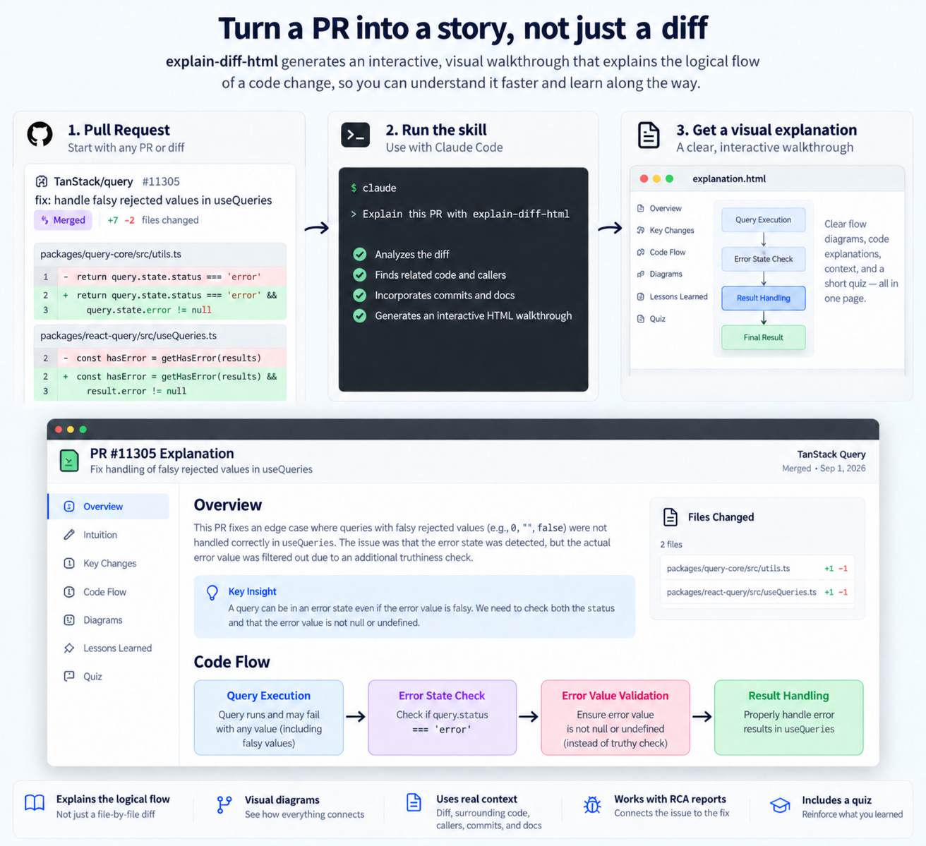 Three steps. Start with any pull request or diff. Run the skill in ClaudeCode, which reads the diff, finds related code and callers, and takes in commitsand docs. Get back one interactive HTML page with an overview, a code-flowdiagram, the key changes, and a short quiz.