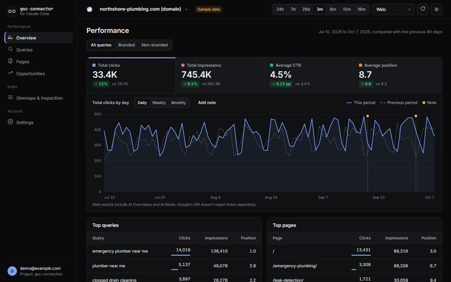Dashboard with a 3-month trend and chart notes