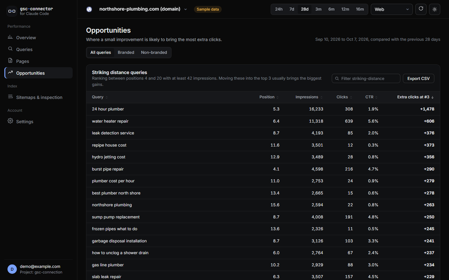 Opportunities: striking distance keywords and low CTR pages