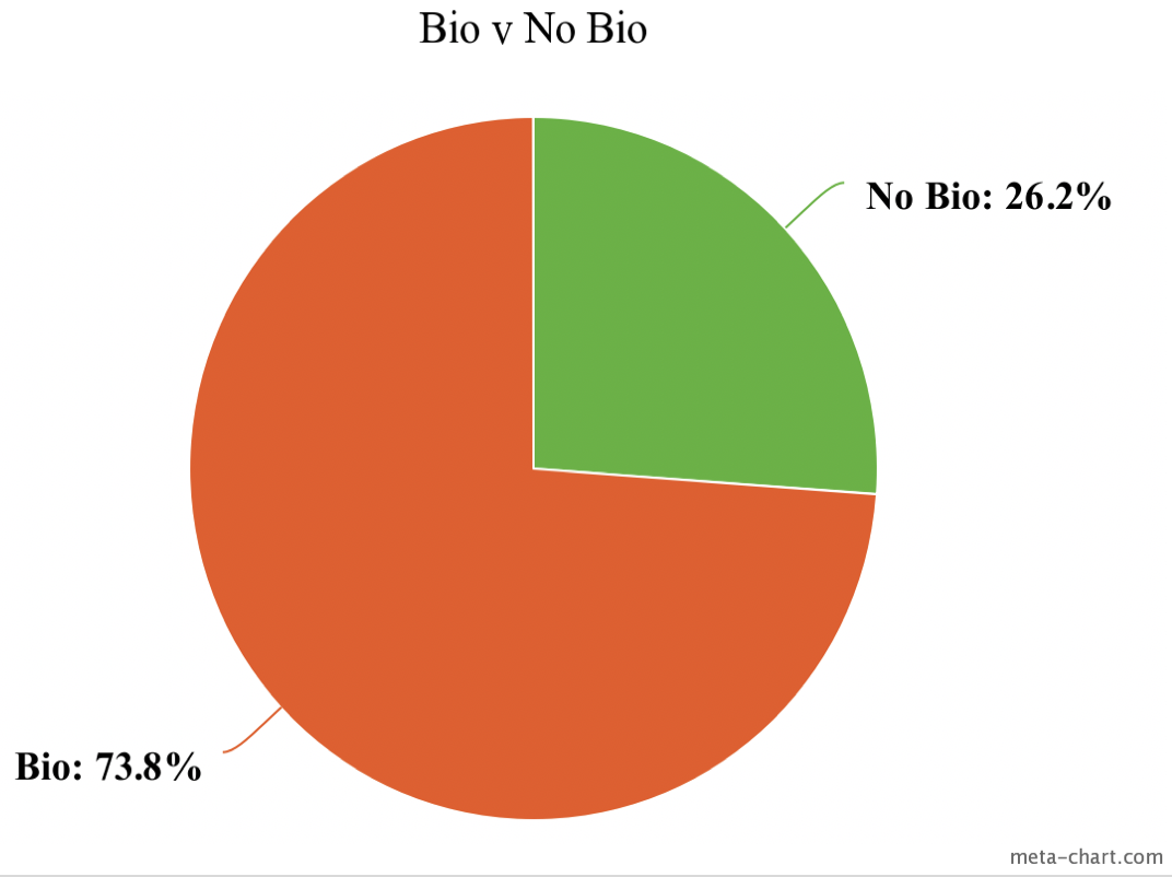 No Bio Percentage