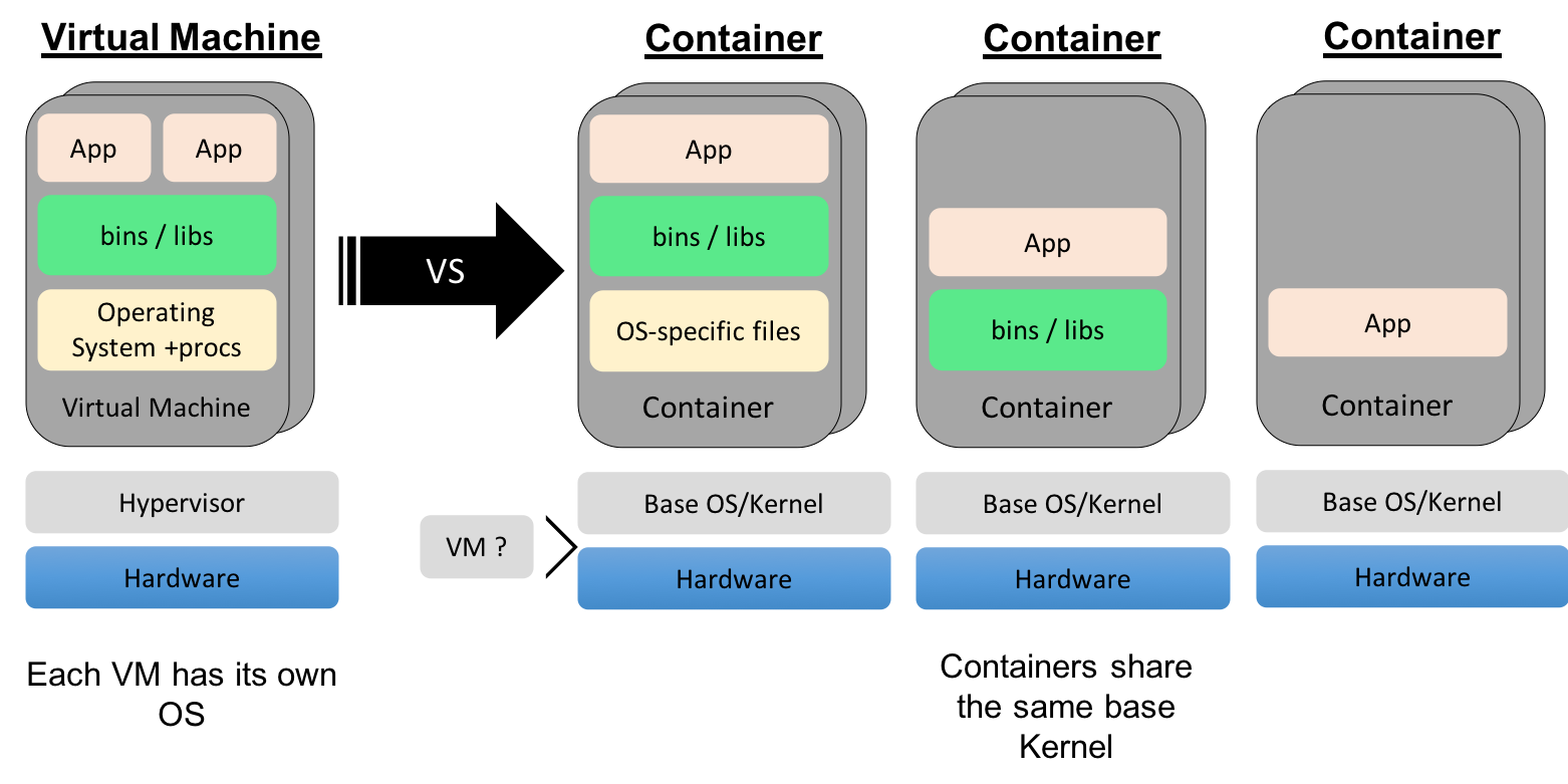 Containers versus VMs