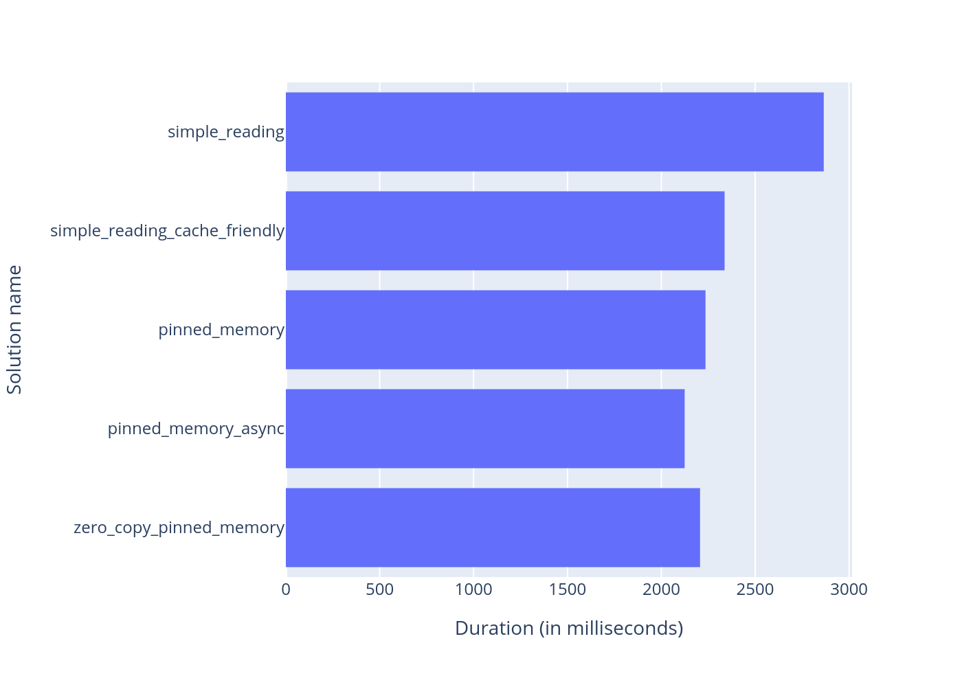 Duration