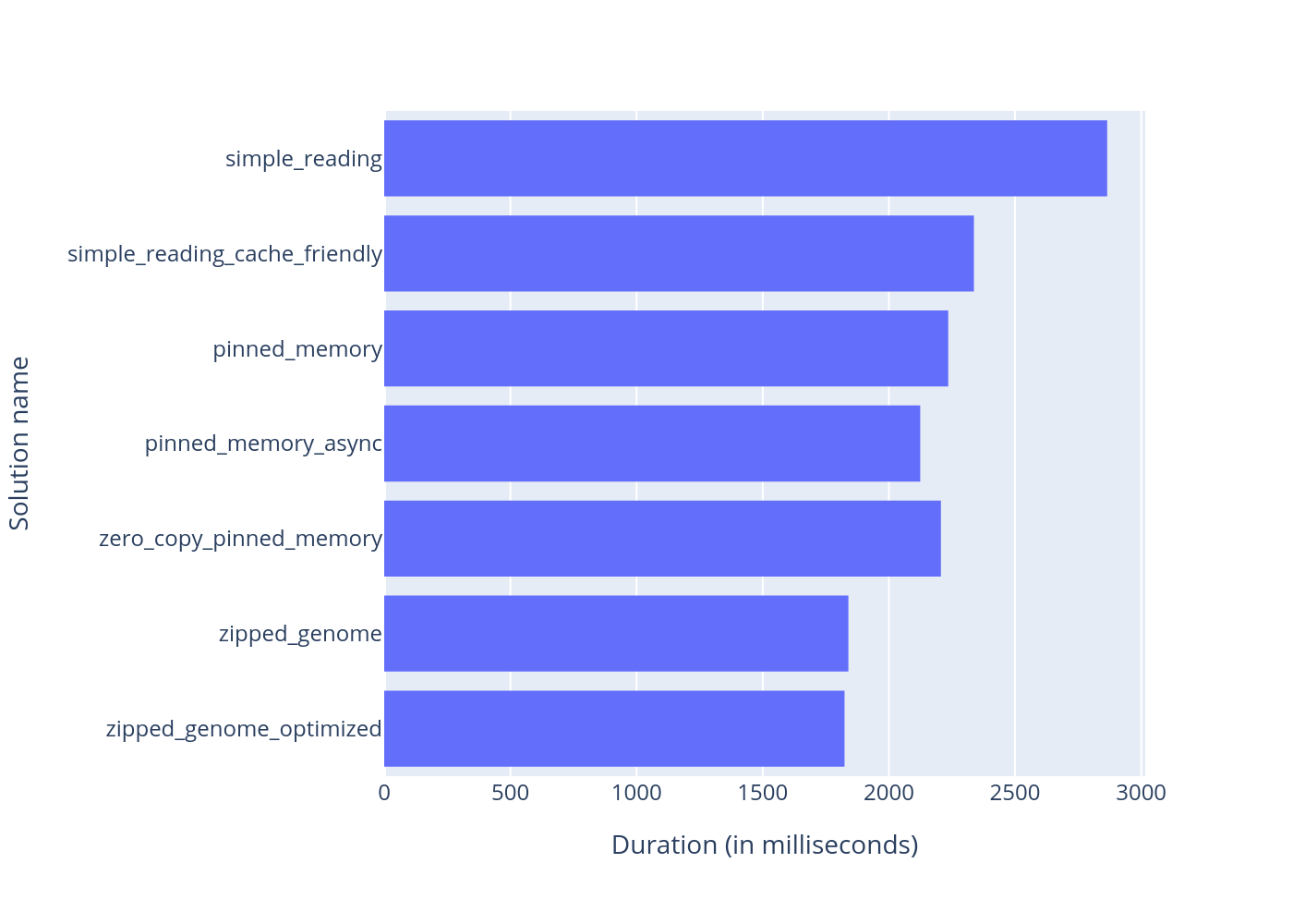 Duration