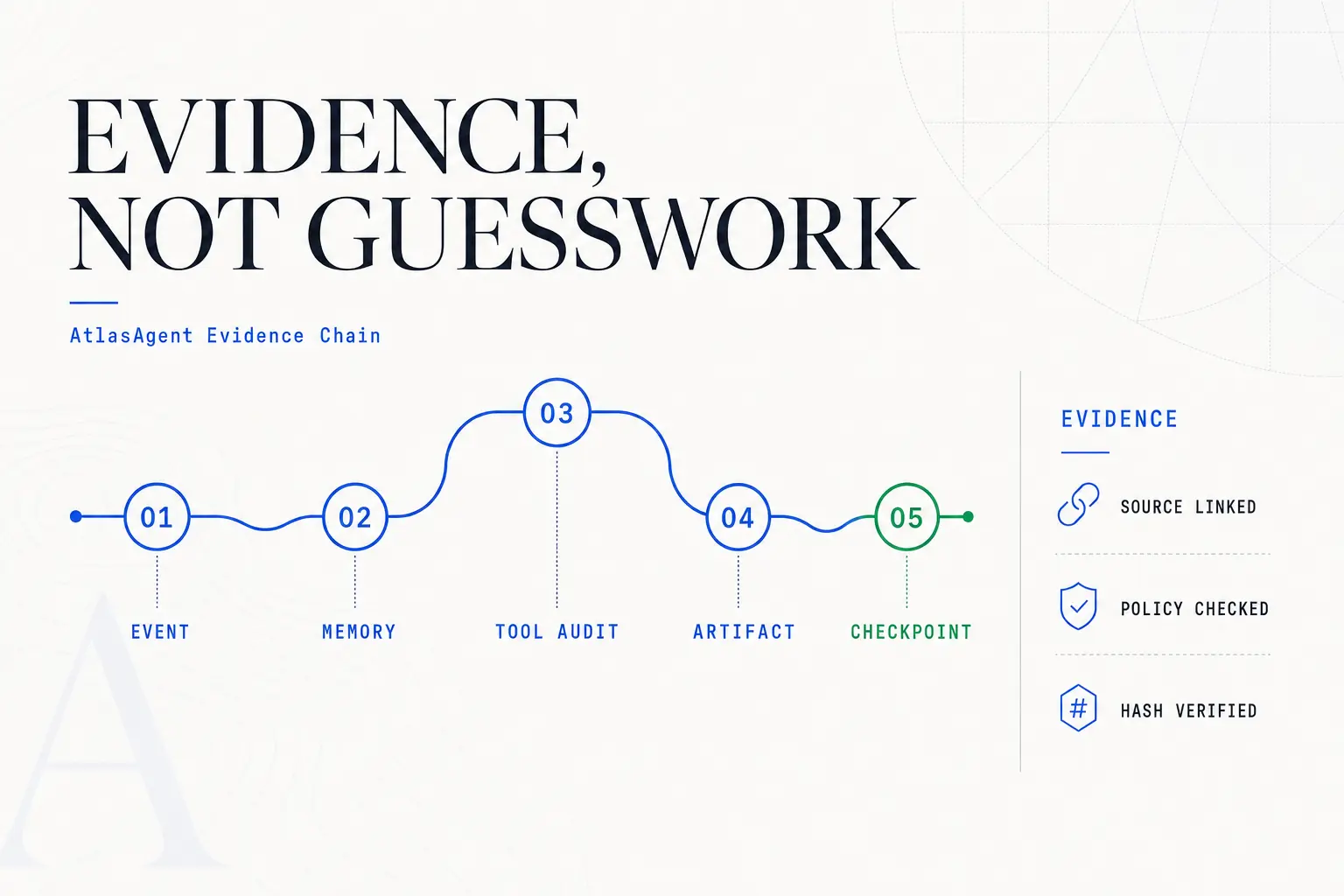 AtlasAgent evidence chain from events and memory through tool audit and artifacts to verified checkpoints