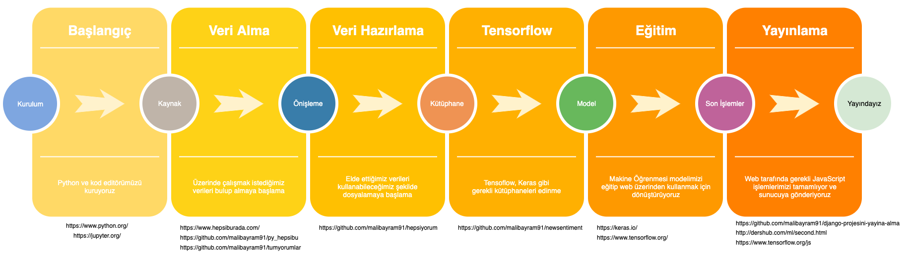 Temel Tensoflow 2.0 Eğitimi