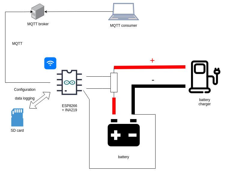Block schema of connection to battery and charger, and data reporting flows.