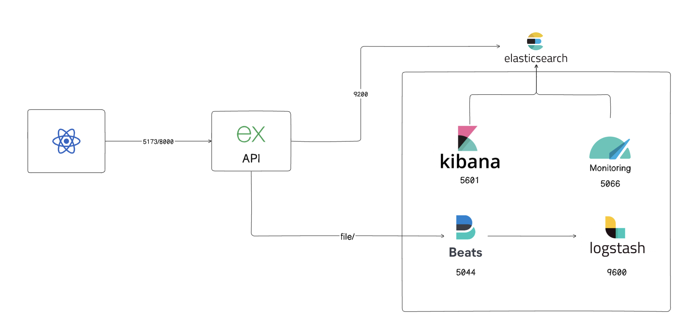 Development Environment Architecture