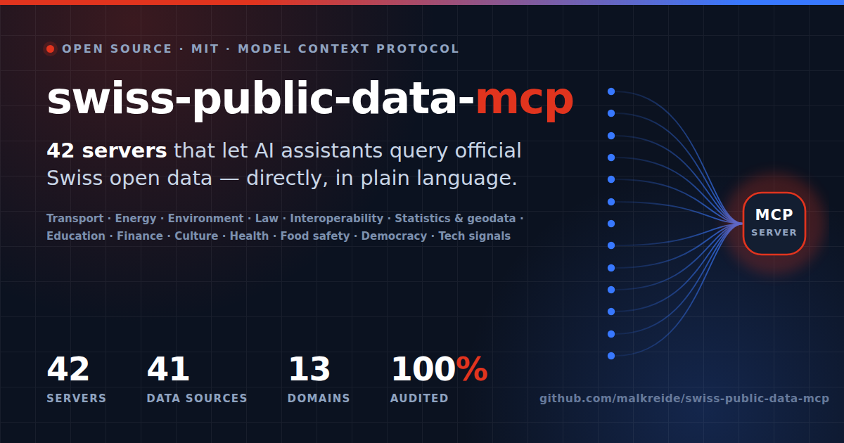 swiss-public-data-mcp — 42 servers that let AI assistants query official Swiss open data. 42 servers, 41 data sources, 13 domains, 100% audited.