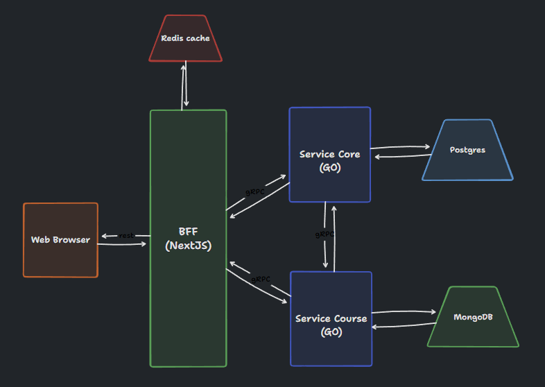 Diagrama da arquitetura