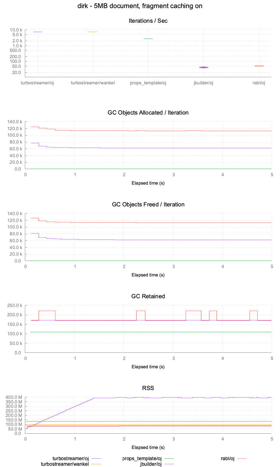 dirk with caching: iterations/sec, GC and RSS for rabl, jbuilder, props_template and turbostreamer