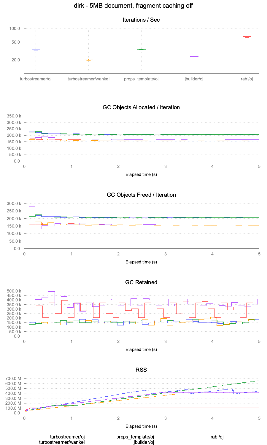 dirk without caching: iterations/sec, GC and RSS for rabl, jbuilder, props_template and turbostreamer