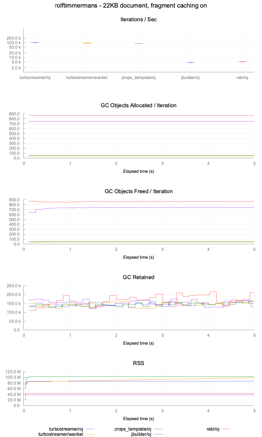 rolftimmermans with caching: iterations/sec, GC and RSS for rabl, jbuilder, props_template and turbostreamer