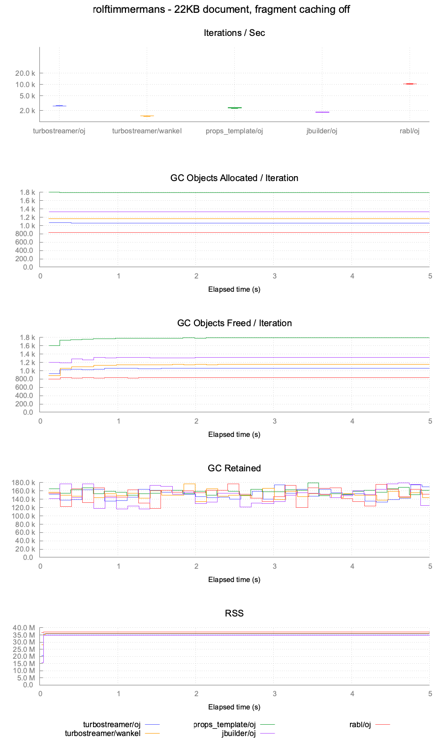 rolftimmermans without caching: iterations/sec, GC and RSS for rabl, jbuilder, props_template and turbostreamer