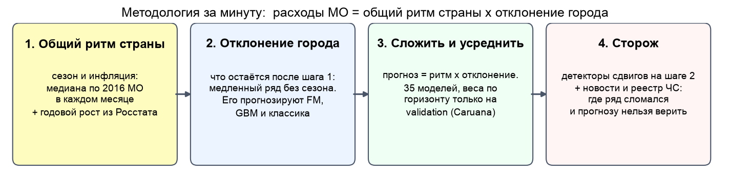 Методология