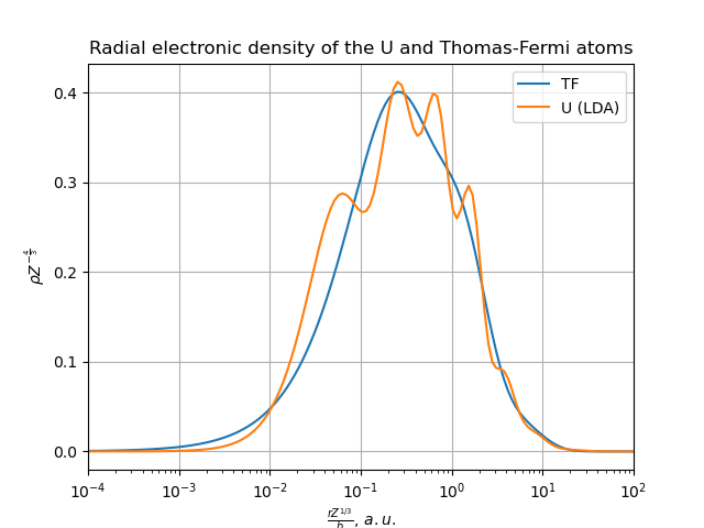 Radial electronic density of the U and Thomas-Fermi atoms