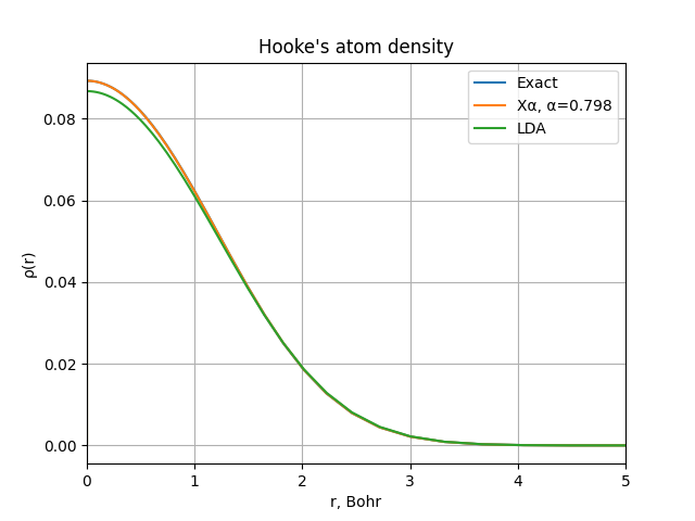 Comparison of the exact Hooke's atom density with LDA numerical result