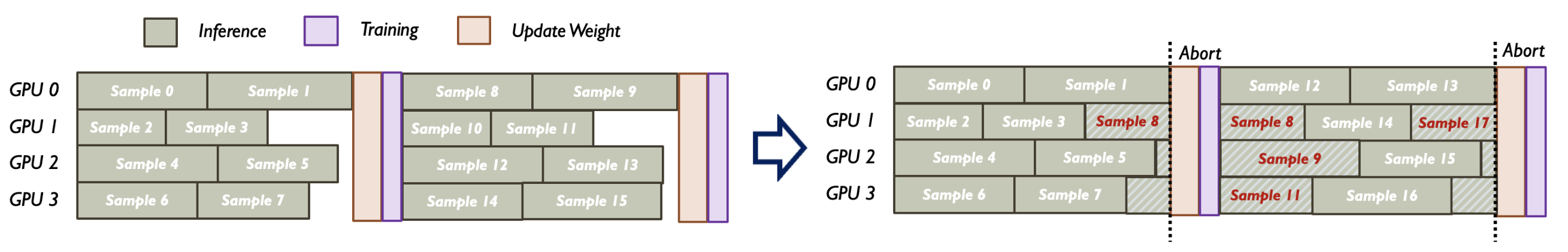 Comparison of GPU Execution Timelines between Standard Synchronous Training and the Proposed Async Partial Rollout