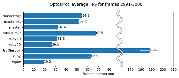 benchmark chart for 3000 frames