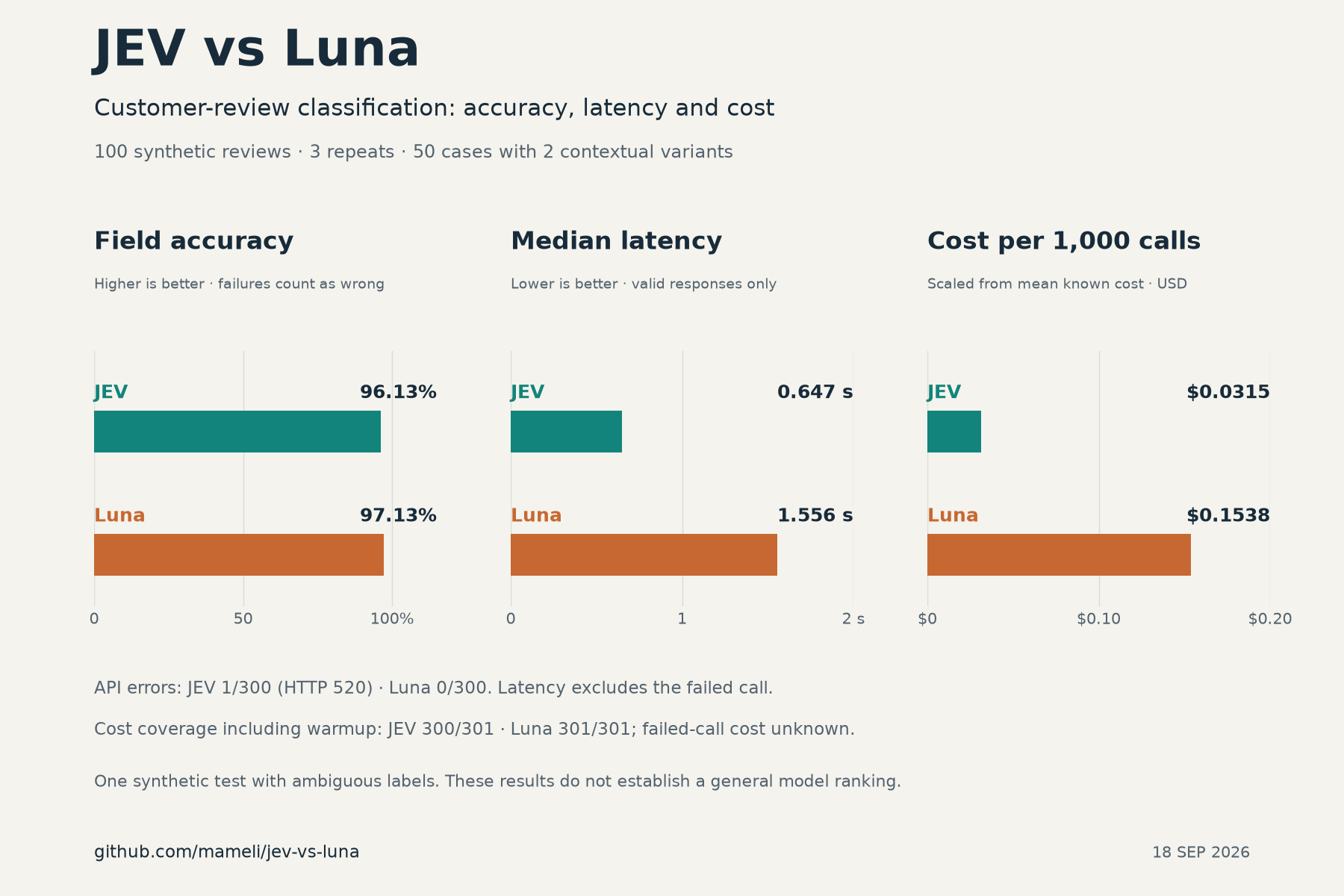 JEV vs Luna: field accuracy, median latency, and cost per 1,000 calls scaled from known costs