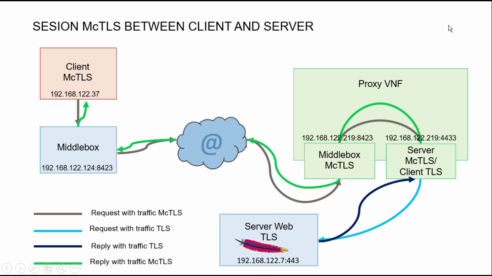 mcTLS setup