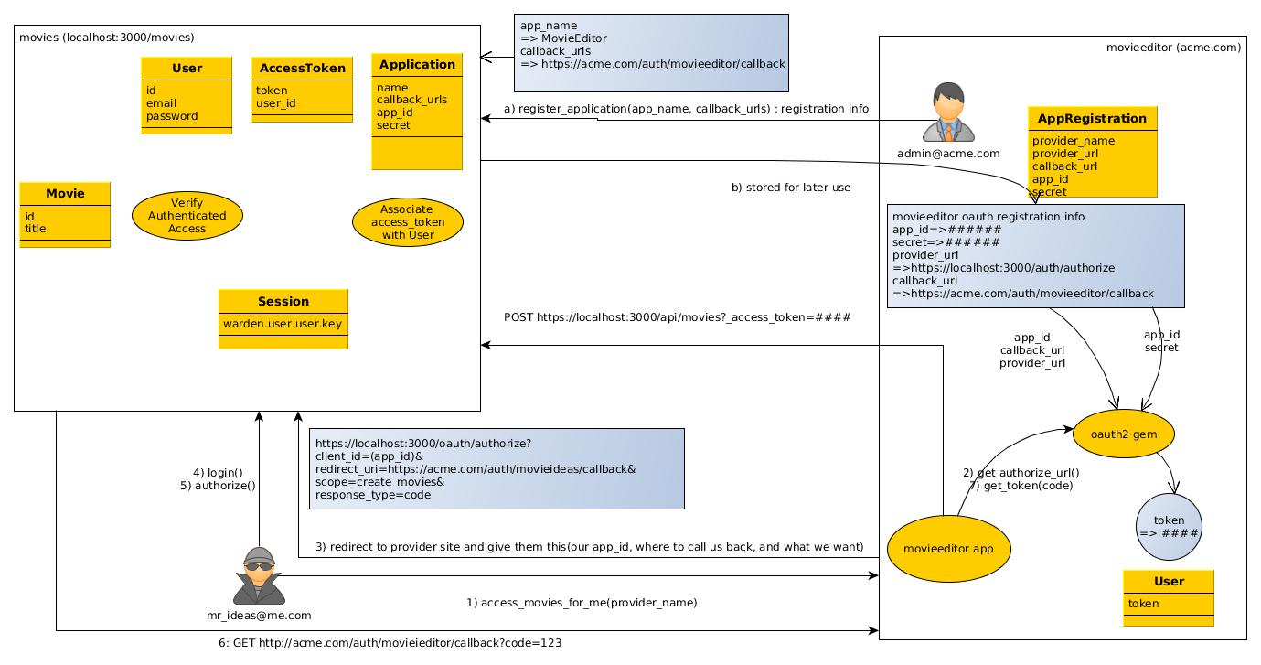 Example Scenario