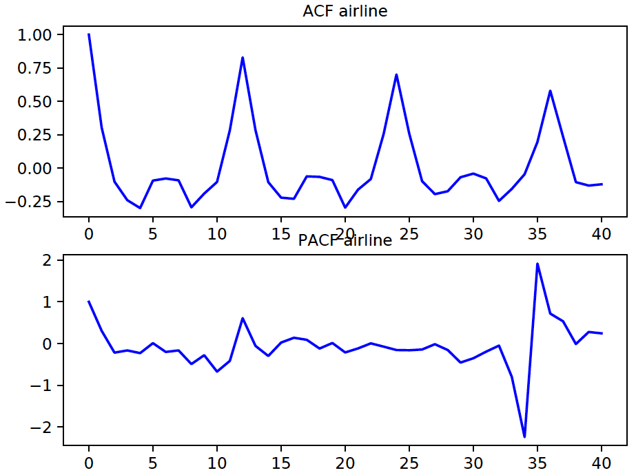 Airline ACF/PACF