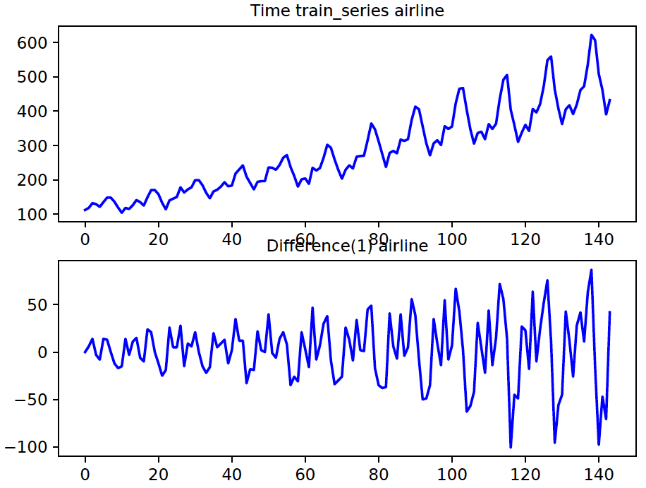 Airline timeseries