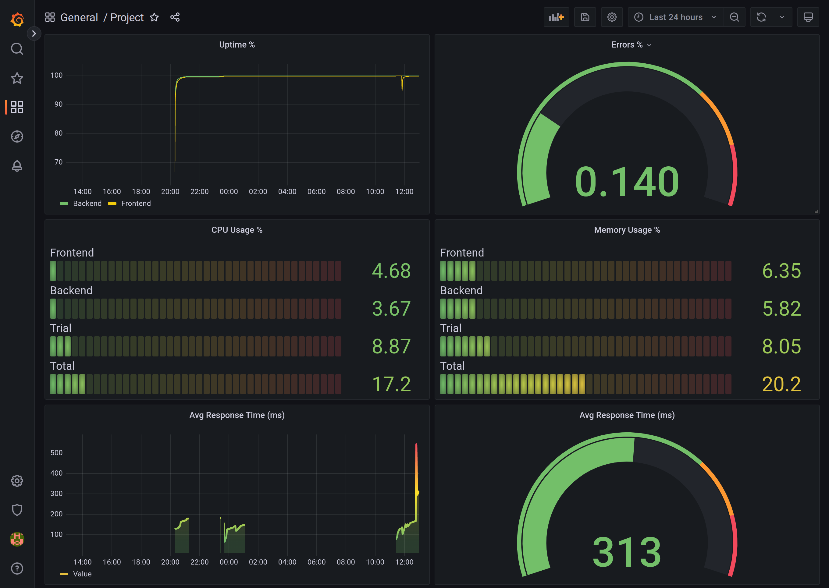 Final Dashboard