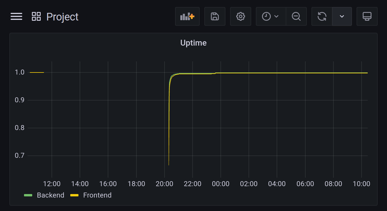 Uptime Panel